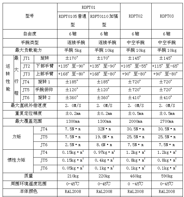 噴涂機器人技術參數(shù)